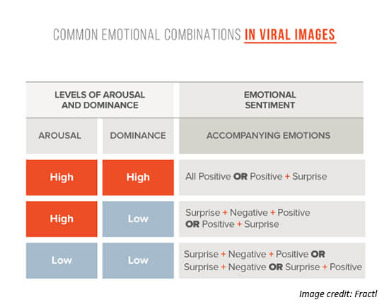 Viral Emotions