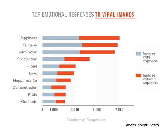 Viral Emotions