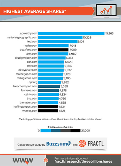 What We Can Learn About Driving Social Engagement