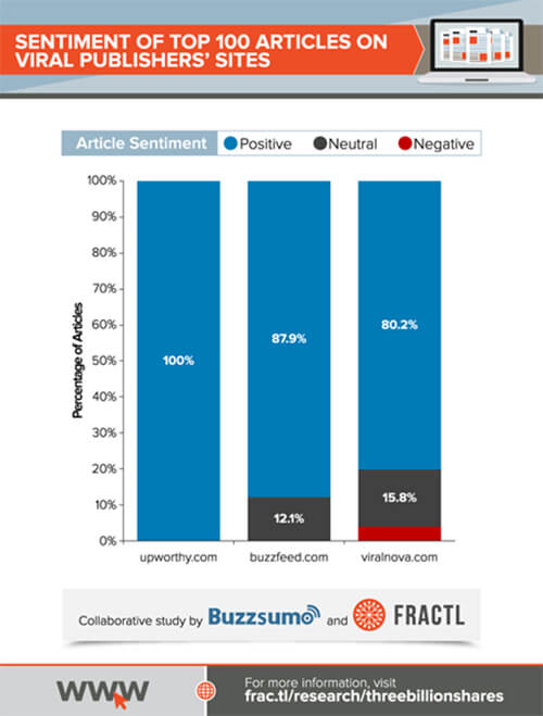 What We Can Learn About Driving Social Engagement