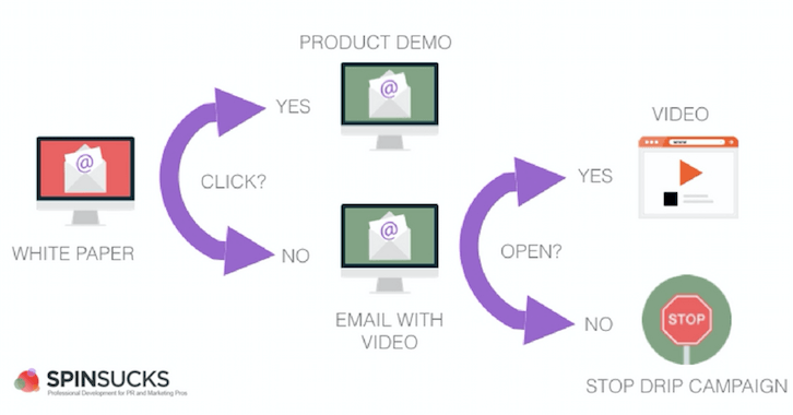 Seven Step Process to Email Marketing Success