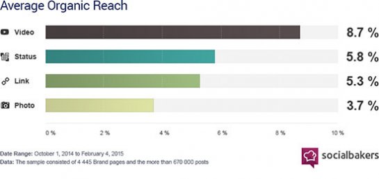 Social Bakers study