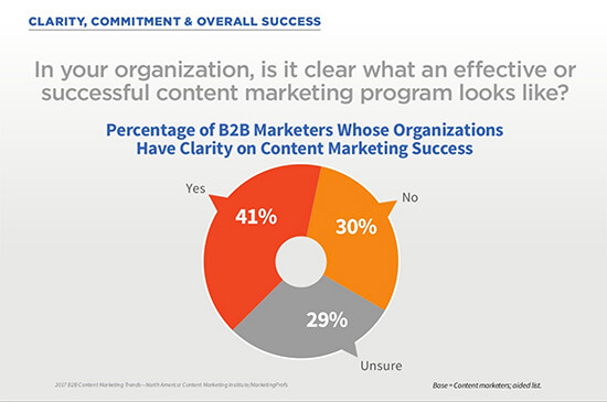 B2B marketers whose organizations have clarity on content marketing success