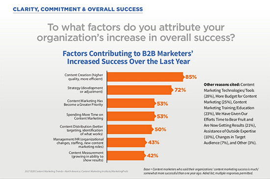 factors contributing to B2B marketers increased success