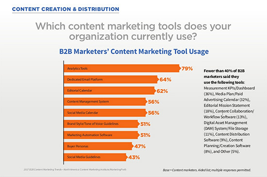 B2B marketers' content marketing tools usage